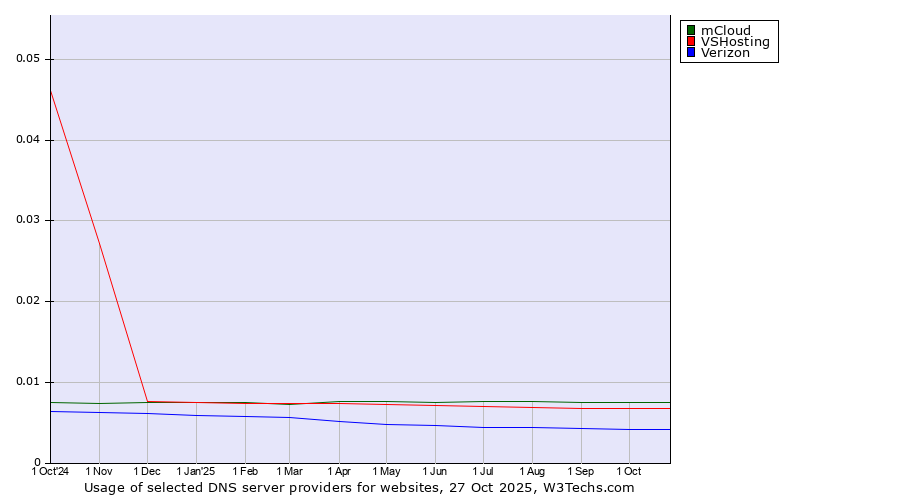 Historical trends in the usage of mCloud vs. VSHosting vs. Verizon