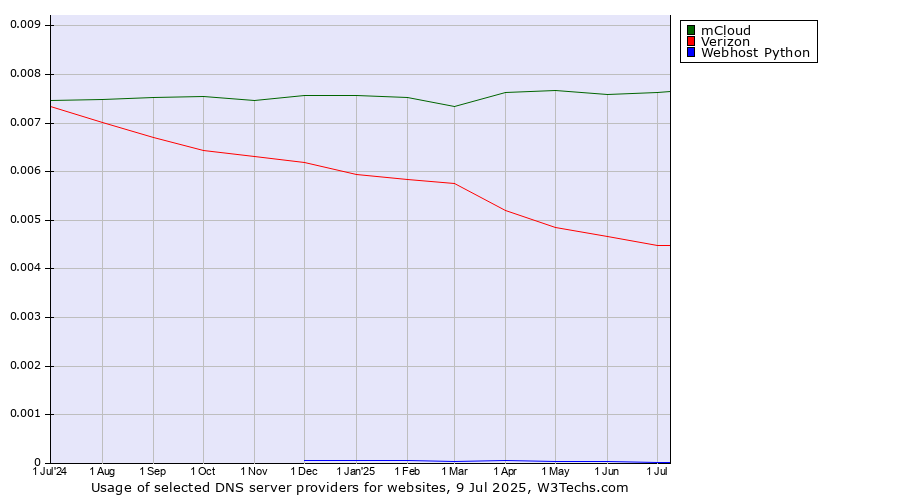 Historical trends in the usage of mCloud vs. Verizon vs. Webhost Python