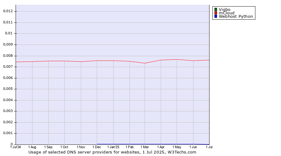 Historical trends in the usage of Vigbo vs. mCloud vs. Webhost Python