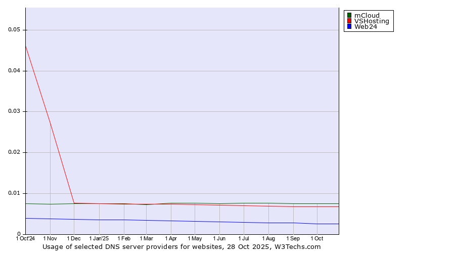Historical trends in the usage of mCloud vs. VSHosting vs. Web24