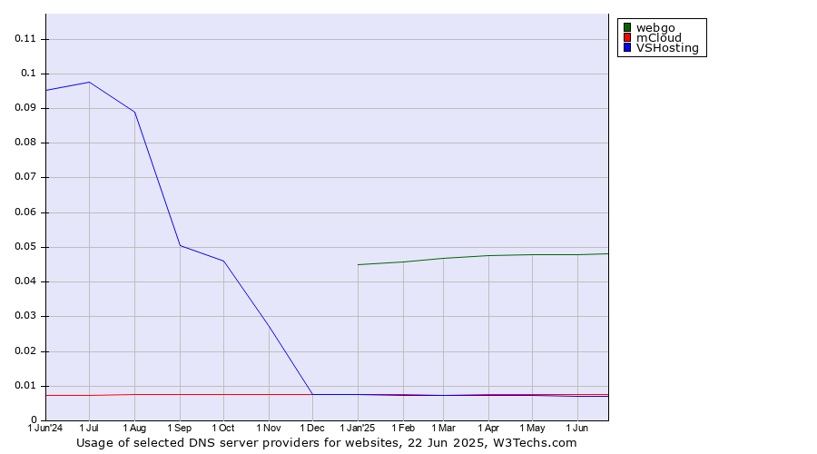 Historical trends in the usage of webgo vs. mCloud vs. VSHosting