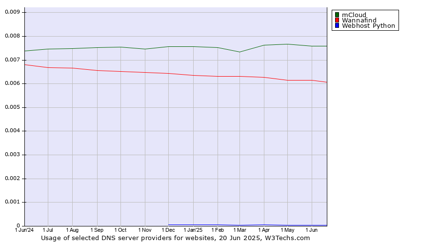 Historical trends in the usage of mCloud vs. Wannafind vs. Webhost Python