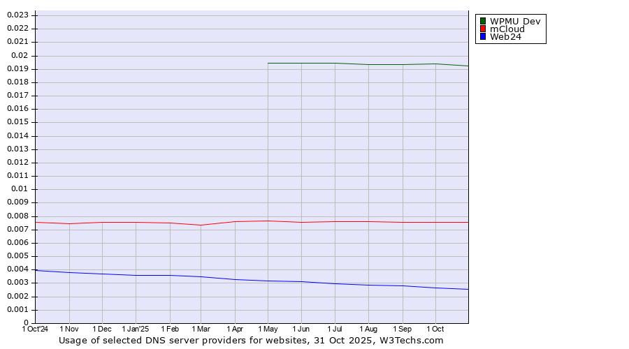 Historical trends in the usage of WPMU Dev vs. mCloud vs. Web24