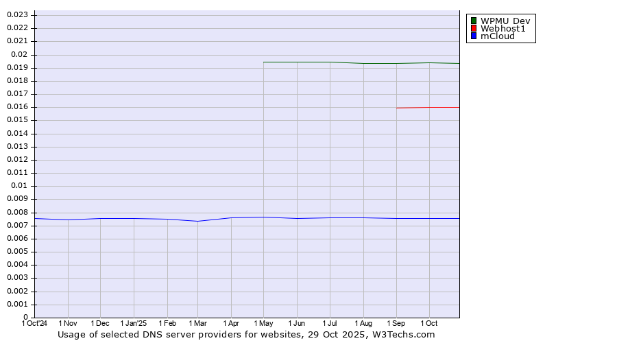 Historical trends in the usage of WPMU Dev vs. Webhost1 vs. mCloud