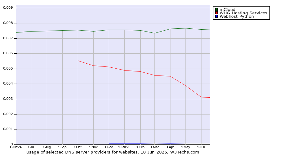 Historical trends in the usage of mCloud vs. WHG Hosting Services vs. Webhost Python