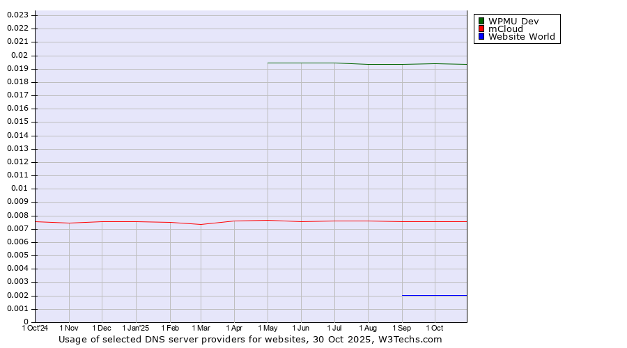 Historical trends in the usage of WPMU Dev vs. mCloud vs. Website World