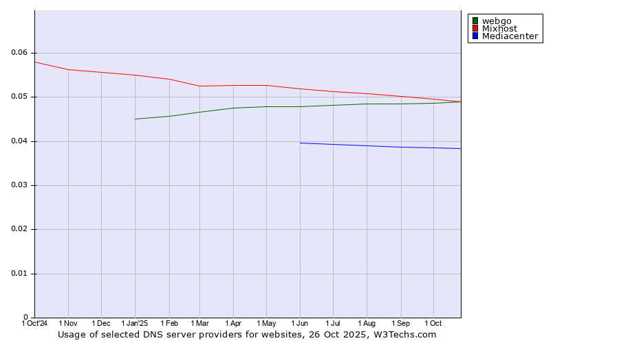 Historical trends in the usage of Mixhost vs. webgo vs. Mediacenter