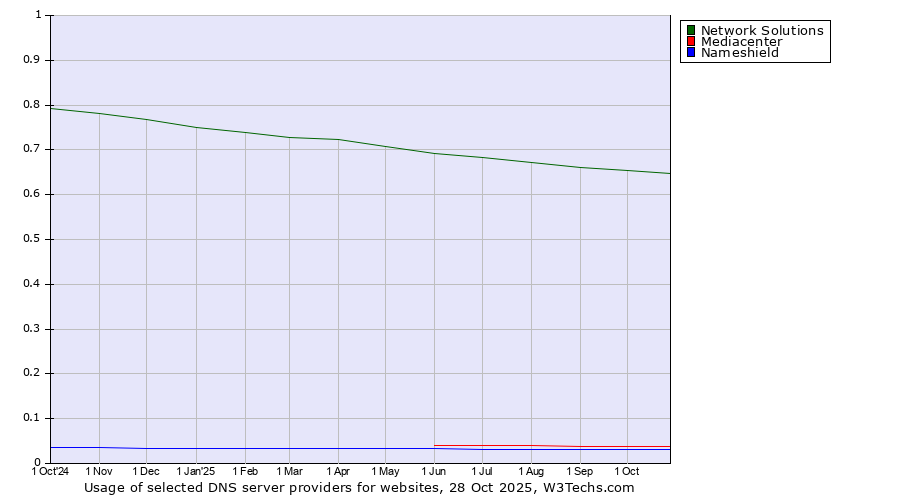Historical trends in the usage of Network Solutions vs. Mediacenter vs. Nameshield