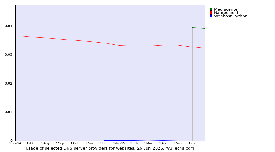 Historical trends in the usage of Mediacenter vs. Nameshield vs. Webhost Python