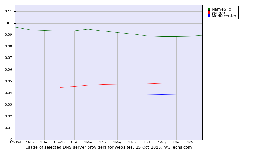 Historical trends in the usage of NameSilo vs. webgo vs. Mediacenter