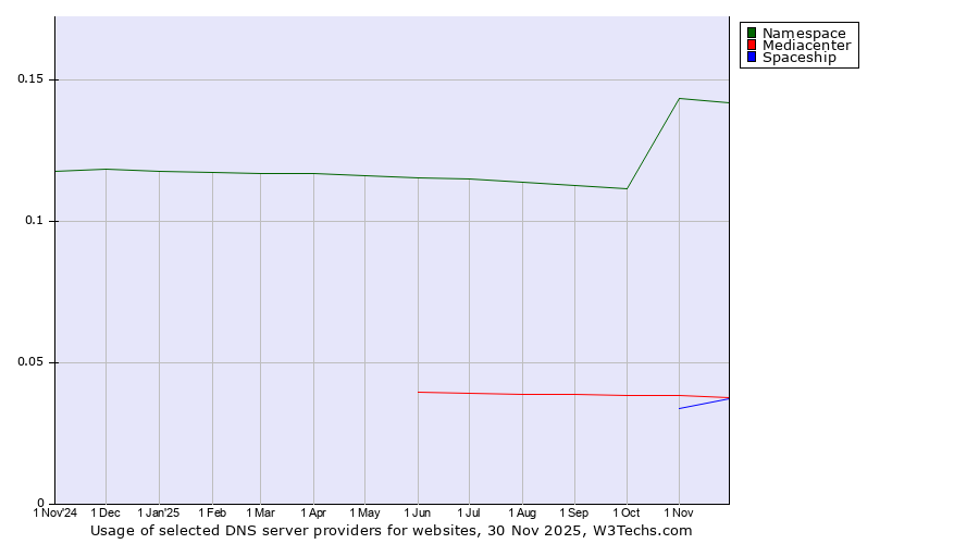 Historical trends in the usage of Namespace vs. Mediacenter vs. Spaceship