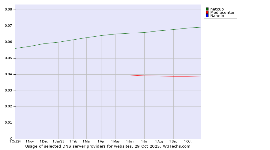 Historical trends in the usage of netcup vs. Mediacenter vs. Nanelo
