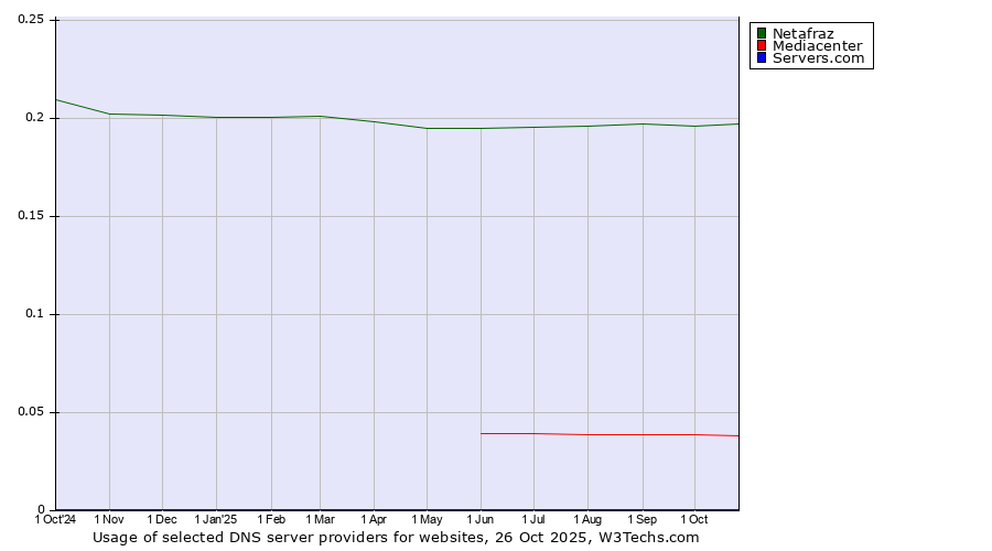 Historical trends in the usage of Netafraz vs. Mediacenter vs. Servers.com