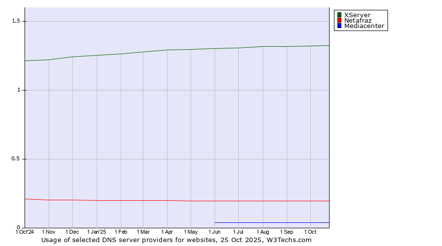 Historical trends in the usage of XServer vs. Netafraz vs. Mediacenter