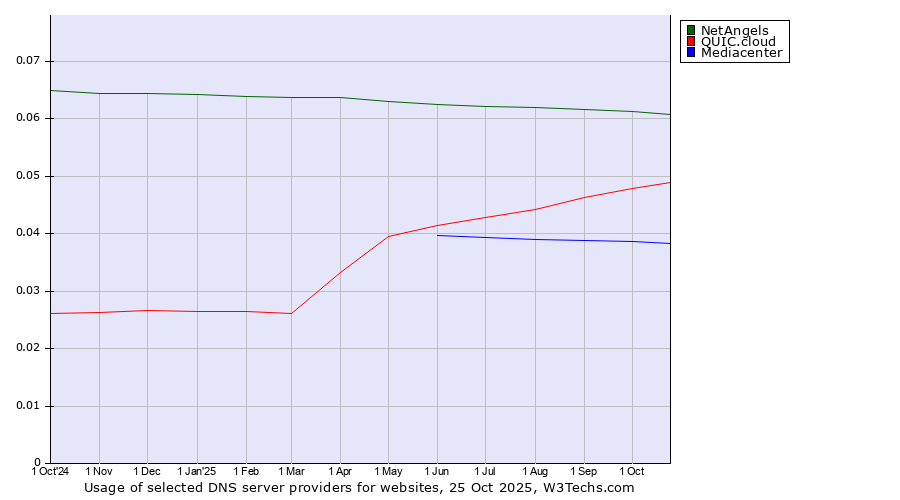 Historical trends in the usage of NetAngels vs. QUIC.cloud vs. Mediacenter