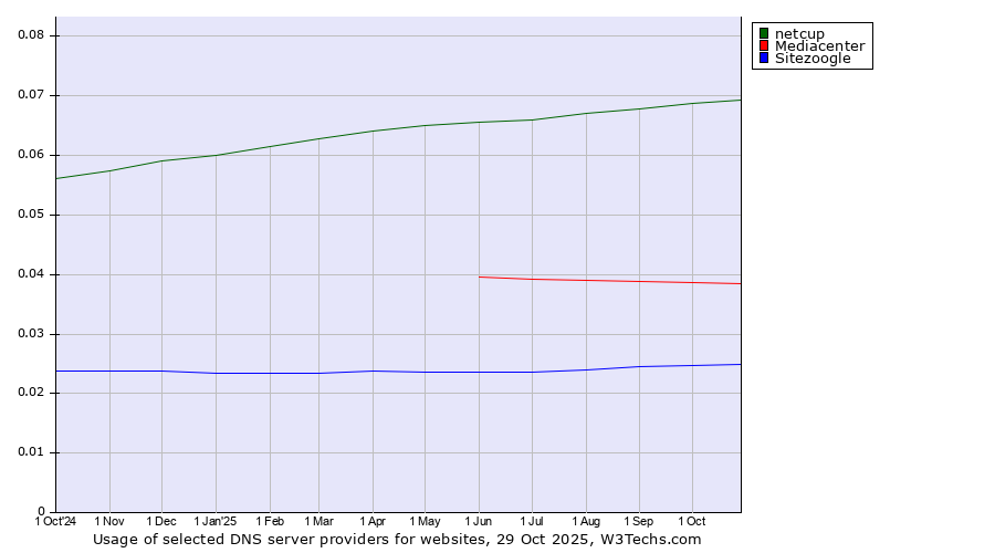 Historical trends in the usage of netcup vs. Mediacenter vs. Sitezoogle