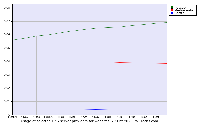Historical trends in the usage of netcup vs. Mediacenter vs. Softtr