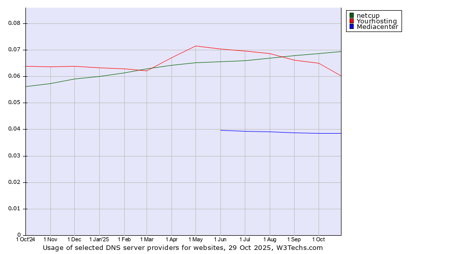 Historical trends in the usage of netcup vs. Yourhosting vs. Mediacenter
