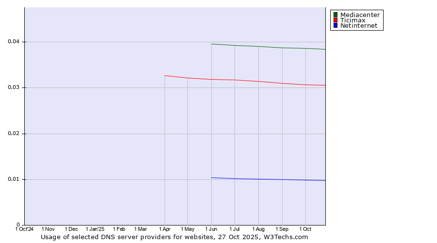 Historical trends in the usage of Mediacenter vs. Ticimax vs. Netinternet