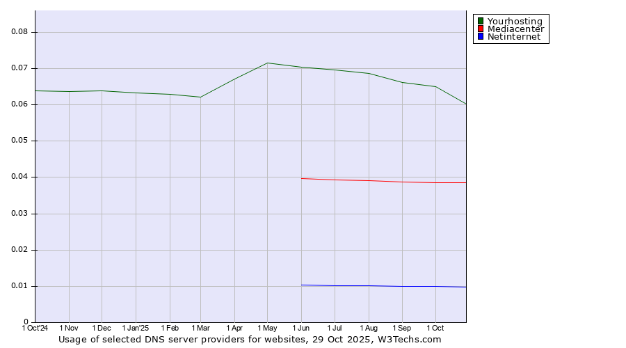 Historical trends in the usage of Yourhosting vs. Mediacenter vs. Netinternet