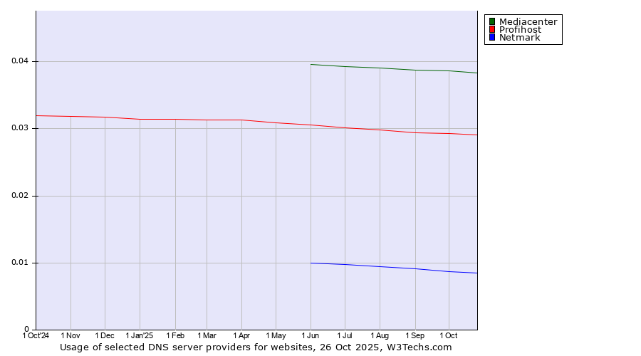 Historical trends in the usage of Mediacenter vs. Profihost vs. Netmark