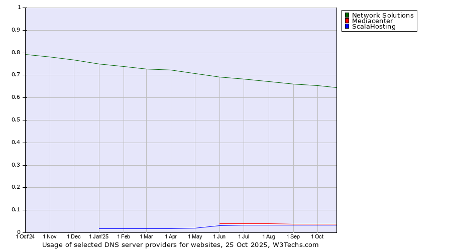 Historical trends in the usage of Network Solutions vs. Mediacenter vs. ScalaHosting