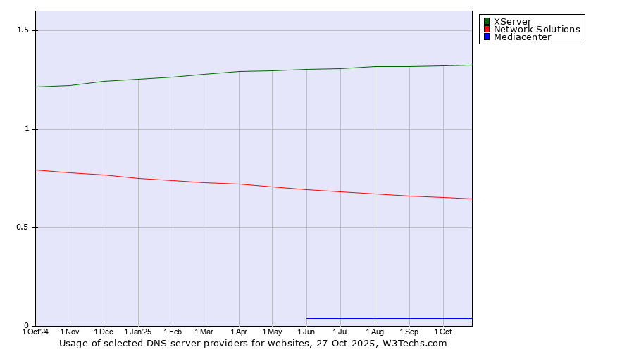 Historical trends in the usage of XServer vs. Network Solutions vs. Mediacenter