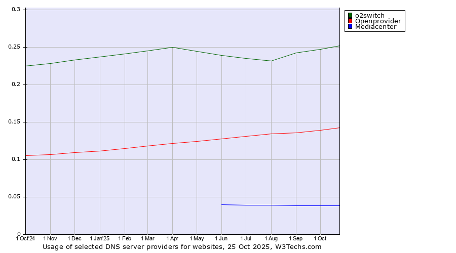 Historical trends in the usage of o2switch vs. Openprovider vs. Mediacenter