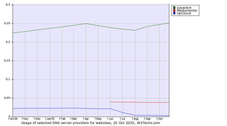 Historical trends in the usage of o2switch vs. Mediacenter vs. UpCloud