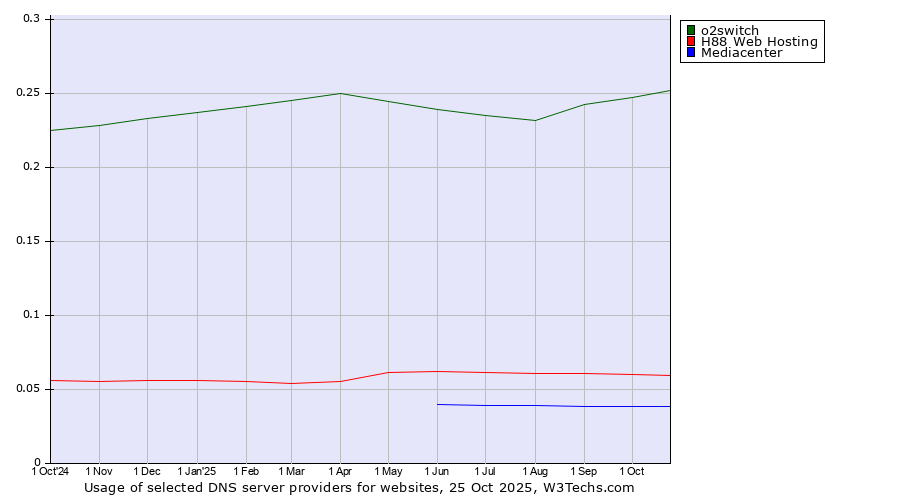 Historical trends in the usage of o2switch vs. H88 Web Hosting vs. Mediacenter