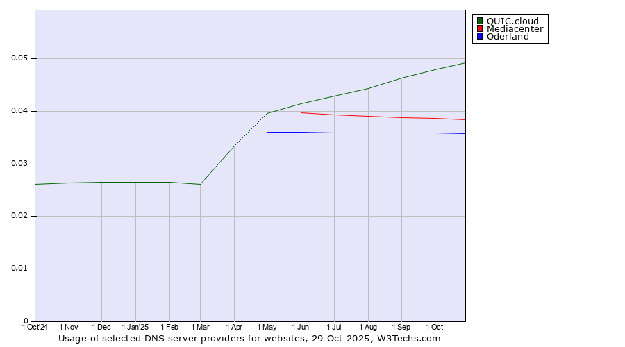 Historical trends in the usage of QUIC.cloud vs. Mediacenter vs. Oderland