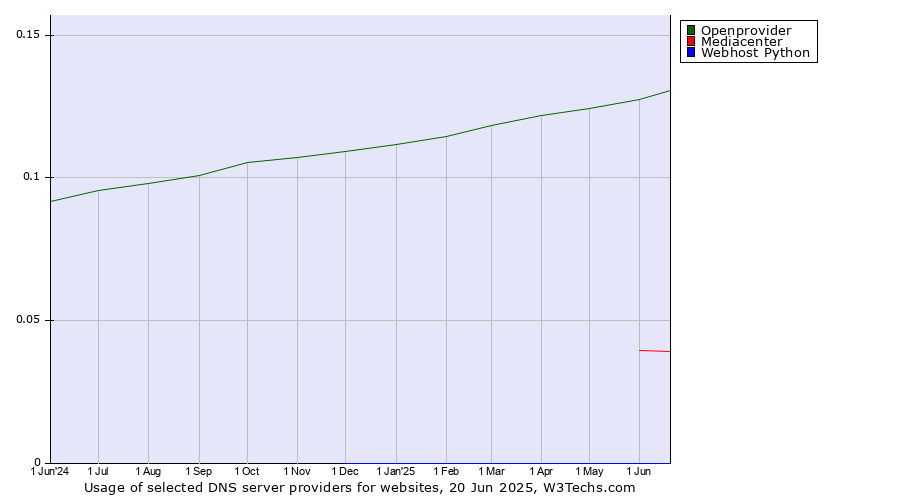 Historical trends in the usage of Openprovider vs. Mediacenter vs. Webhost Python