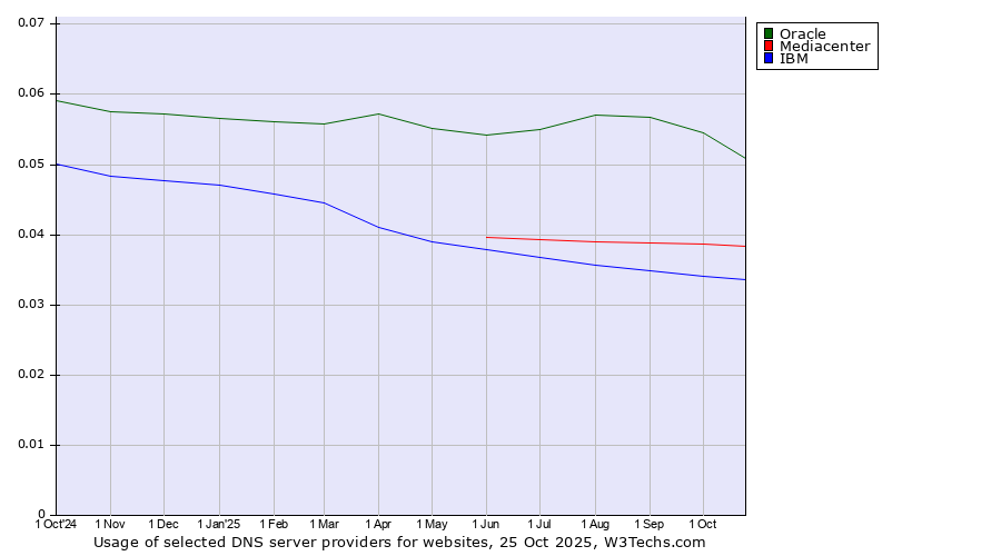 Historical trends in the usage of Oracle vs. Mediacenter vs. IBM