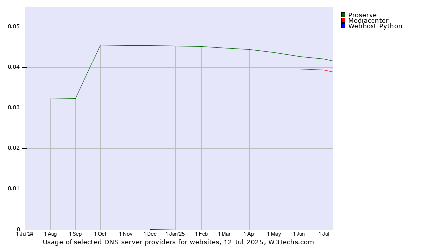 Historical trends in the usage of Proserve vs. Mediacenter vs. Webhost Python