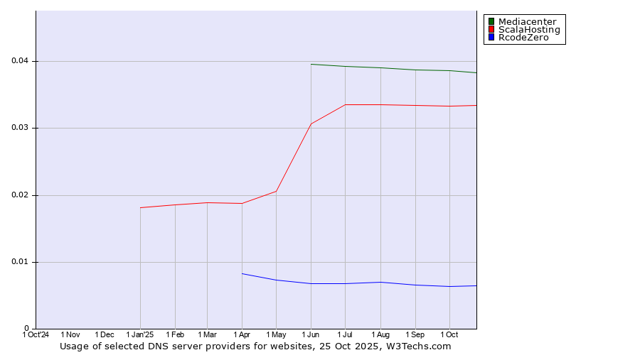 Historical trends in the usage of Mediacenter vs. ScalaHosting vs. RcodeZero