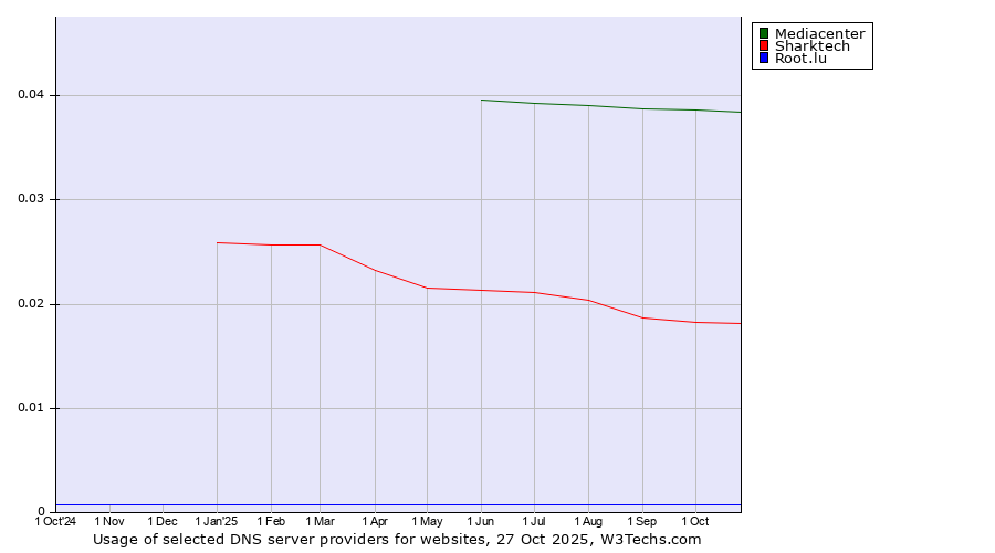 Historical trends in the usage of Mediacenter vs. Sharktech vs. Root.lu
