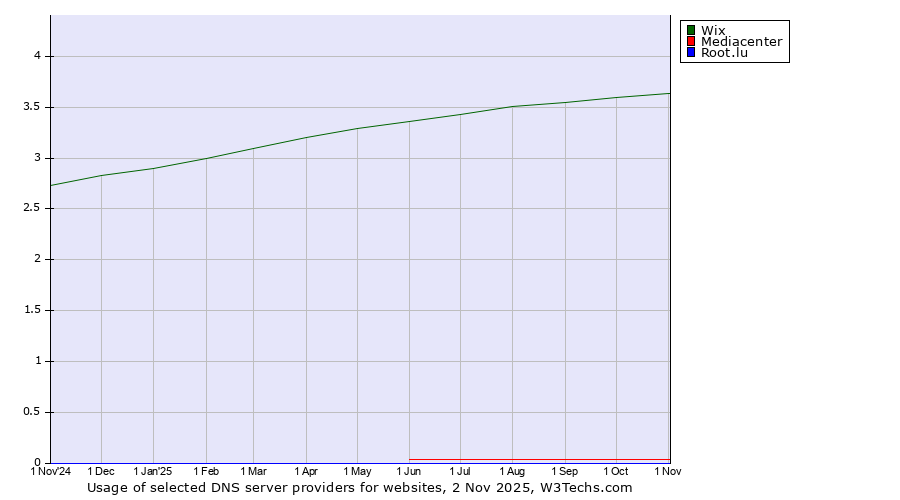 Historical trends in the usage of Wix vs. Mediacenter vs. Root.lu