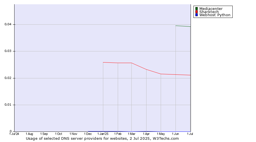 Historical trends in the usage of Mediacenter vs. Sharktech vs. Webhost Python