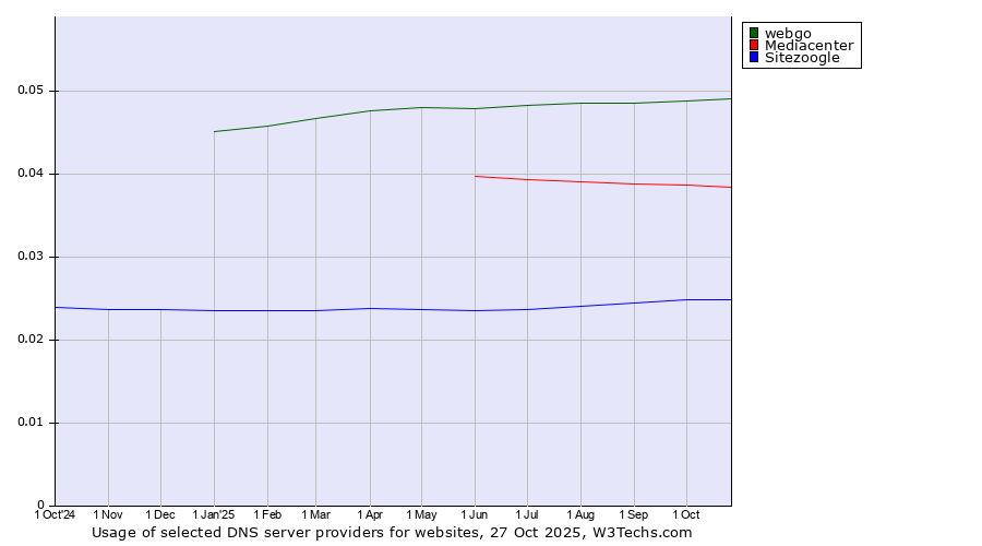 Historical trends in the usage of webgo vs. Mediacenter vs. Sitezoogle