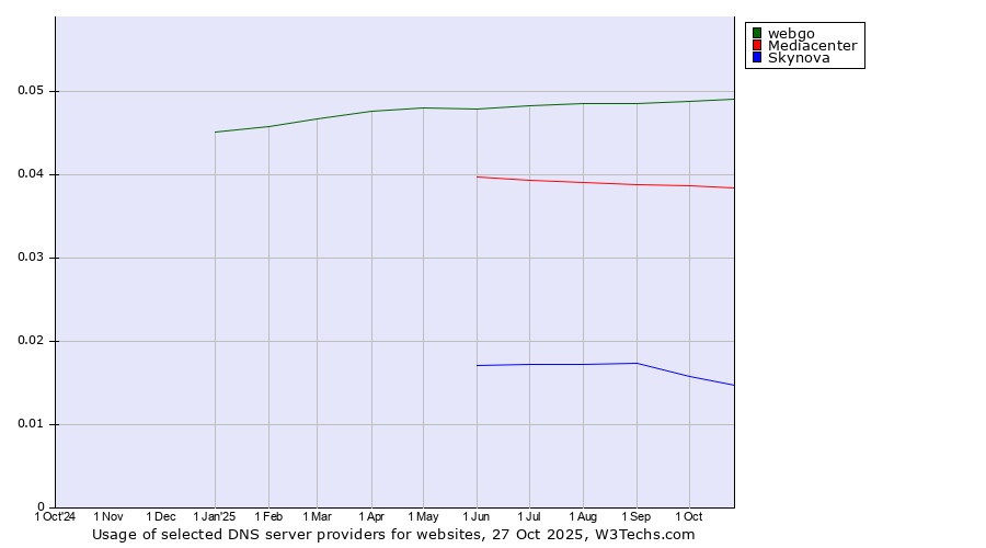 Historical trends in the usage of webgo vs. Mediacenter vs. Skynova