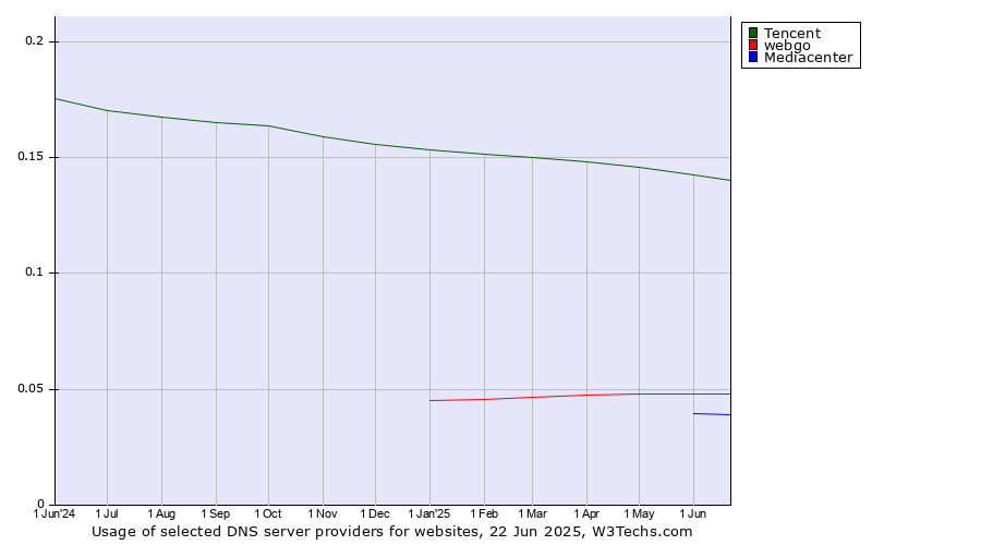 Historical trends in the usage of Tencent vs. webgo vs. Mediacenter