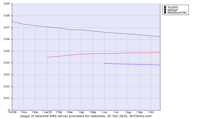 Historical trends in the usage of Turbify vs. webgo vs. Mediacenter