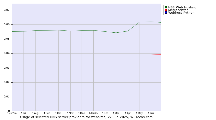 Historical trends in the usage of H88 Web Hosting vs. Mediacenter vs. Webhost Python
