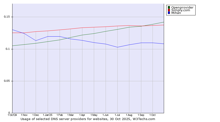 Historical trends in the usage of Openprovider vs. Simply.com vs. Mihan