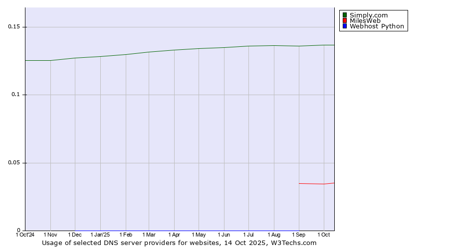 Historical trends in the usage of Simply.com vs. MilesWeb vs. Webhost Python