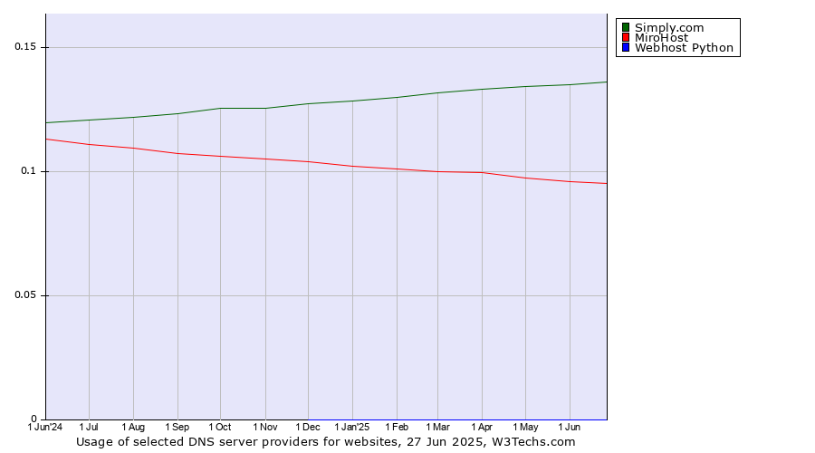 Historical trends in the usage of Simply.com vs. MiroHost vs. Webhost Python