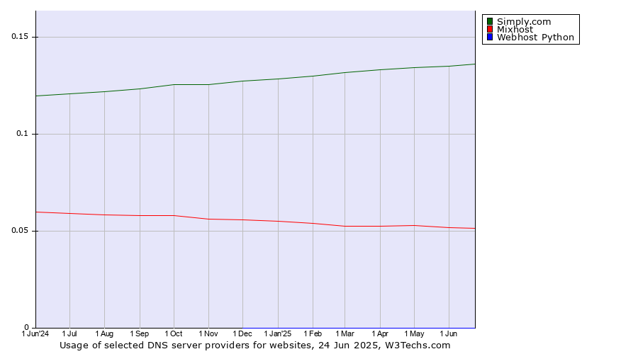 Historical trends in the usage of Simply.com vs. Mixhost vs. Webhost Python