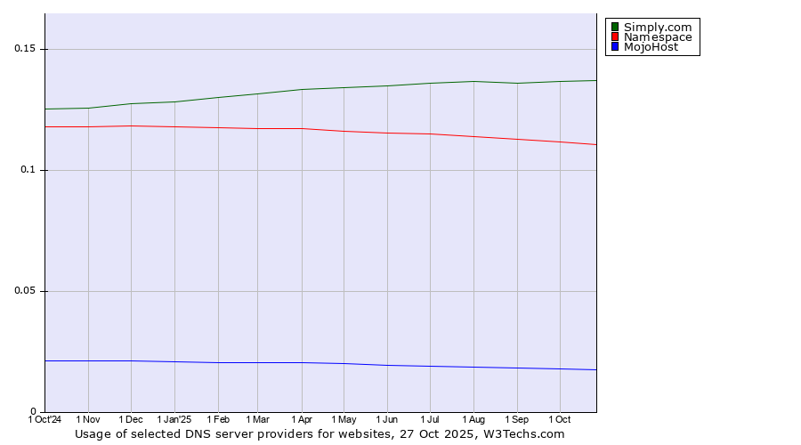 Historical trends in the usage of Simply.com vs. Namespace vs. MojoHost