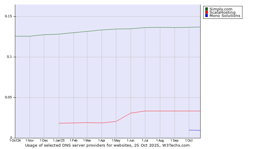 Historical trends in the usage of Simply.com vs. ScalaHosting vs. Mono Solutions