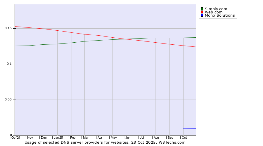 Historical trends in the usage of Simply.com vs. Web.com vs. Mono Solutions